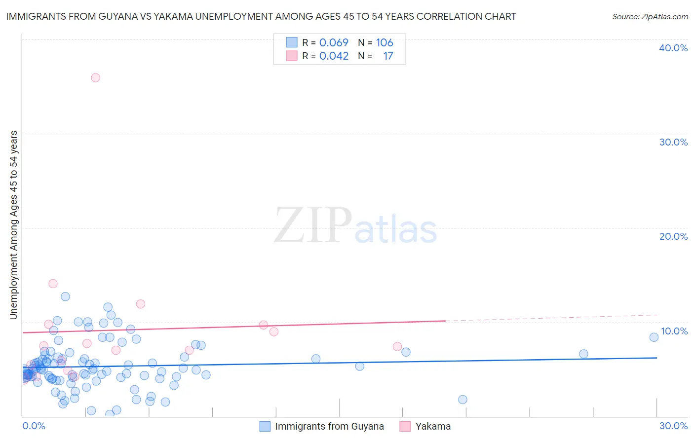 Immigrants from Guyana vs Yakama Unemployment Among Ages 45 to 54 years
