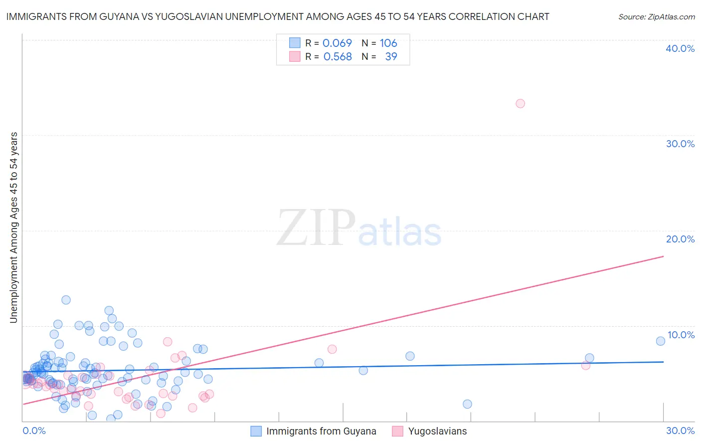 Immigrants from Guyana vs Yugoslavian Unemployment Among Ages 45 to 54 years
