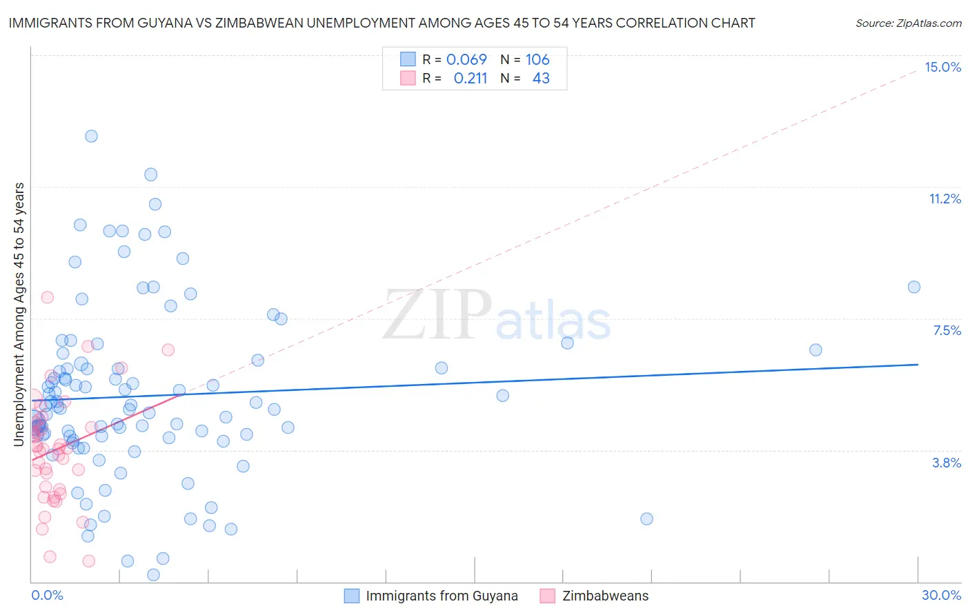 Immigrants from Guyana vs Zimbabwean Unemployment Among Ages 45 to 54 years
