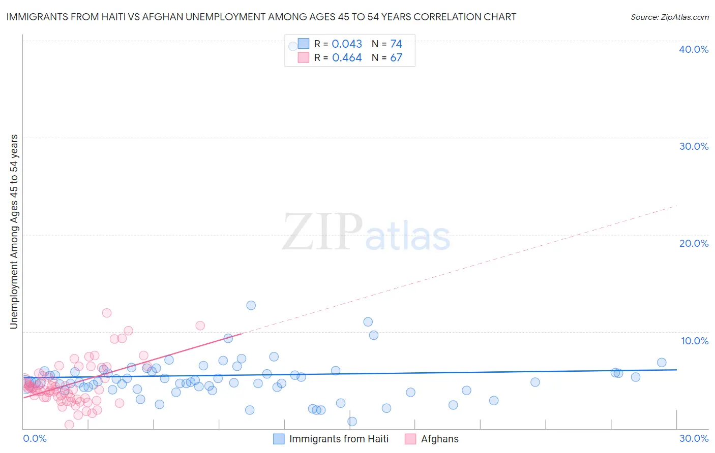 Immigrants from Haiti vs Afghan Unemployment Among Ages 45 to 54 years
