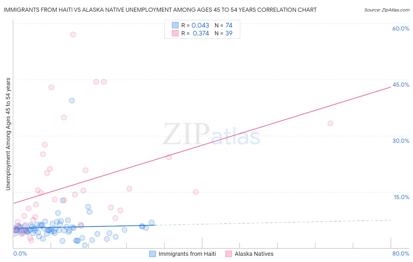 Immigrants from Haiti vs Alaska Native Unemployment Among Ages 45 to 54 years