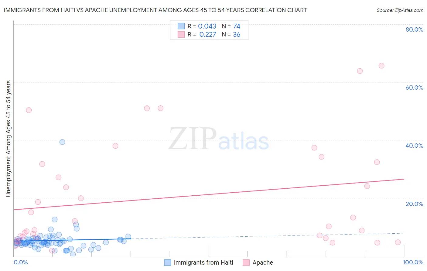 Immigrants from Haiti vs Apache Unemployment Among Ages 45 to 54 years