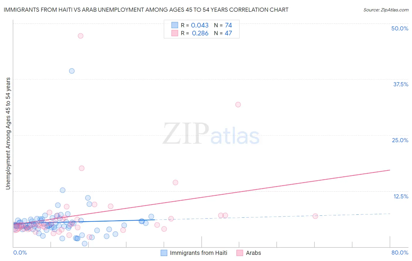 Immigrants from Haiti vs Arab Unemployment Among Ages 45 to 54 years