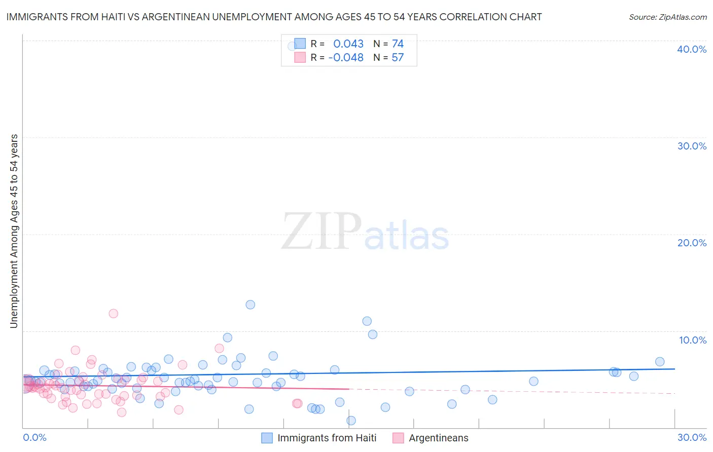 Immigrants from Haiti vs Argentinean Unemployment Among Ages 45 to 54 years