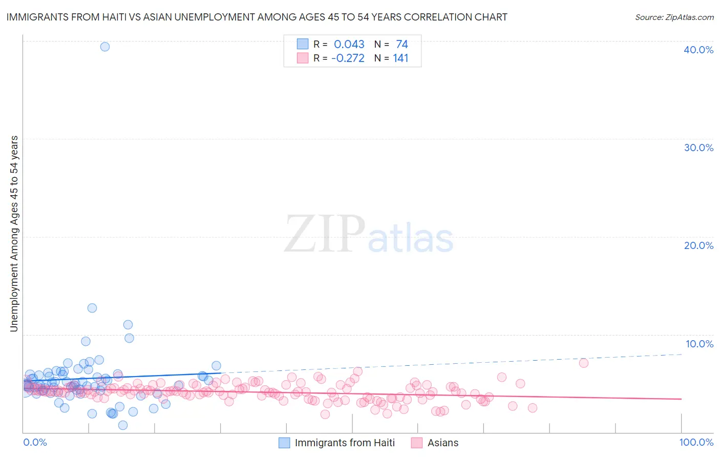 Immigrants from Haiti vs Asian Unemployment Among Ages 45 to 54 years