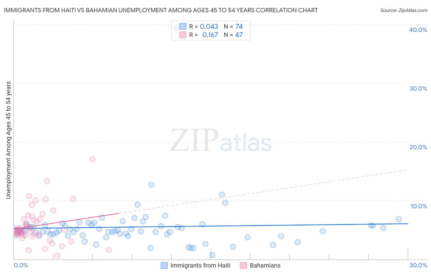 Immigrants from Haiti vs Bahamian Unemployment Among Ages 45 to 54 years