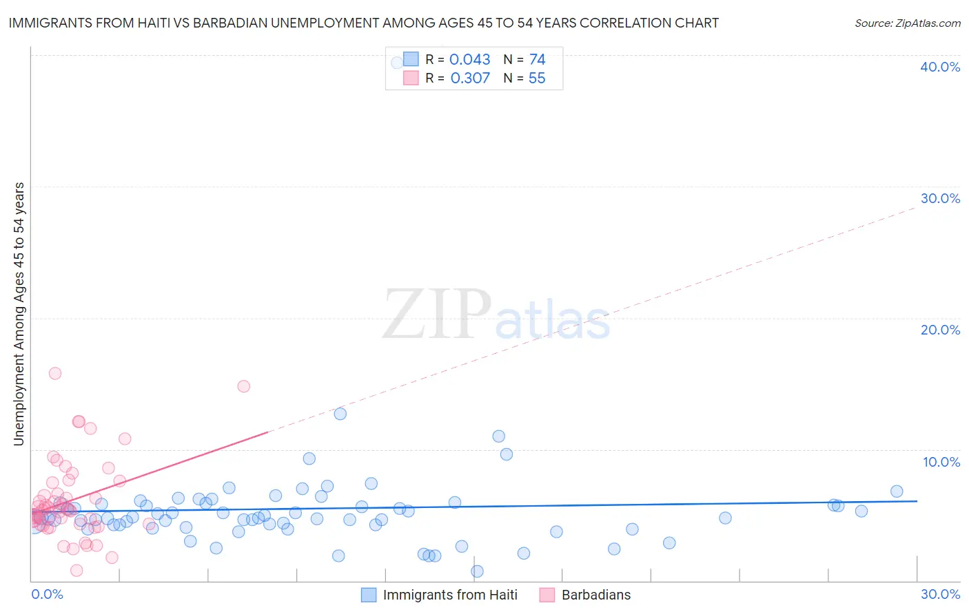 Immigrants from Haiti vs Barbadian Unemployment Among Ages 45 to 54 years