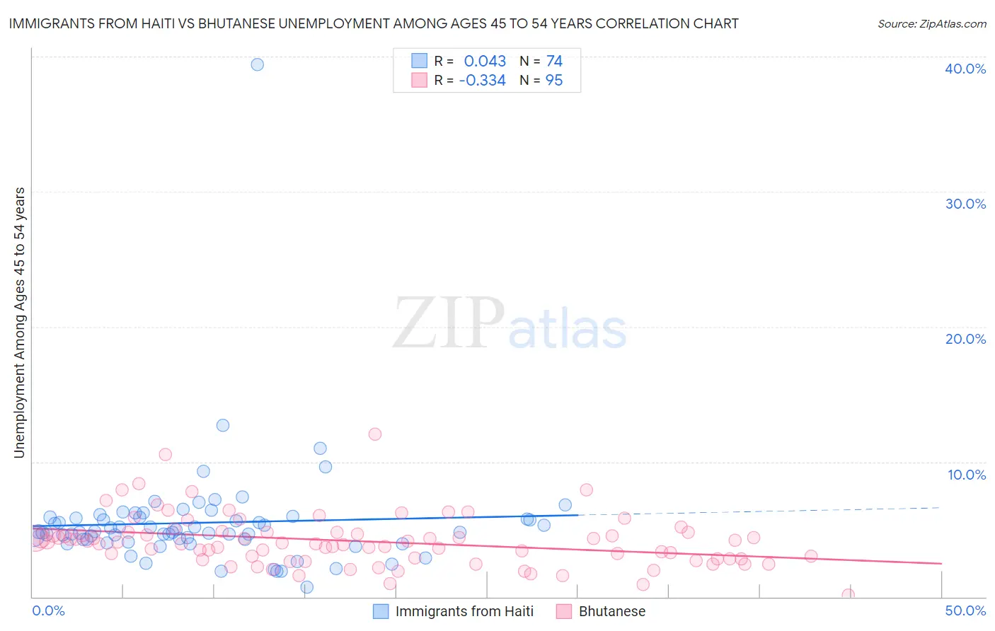 Immigrants from Haiti vs Bhutanese Unemployment Among Ages 45 to 54 years