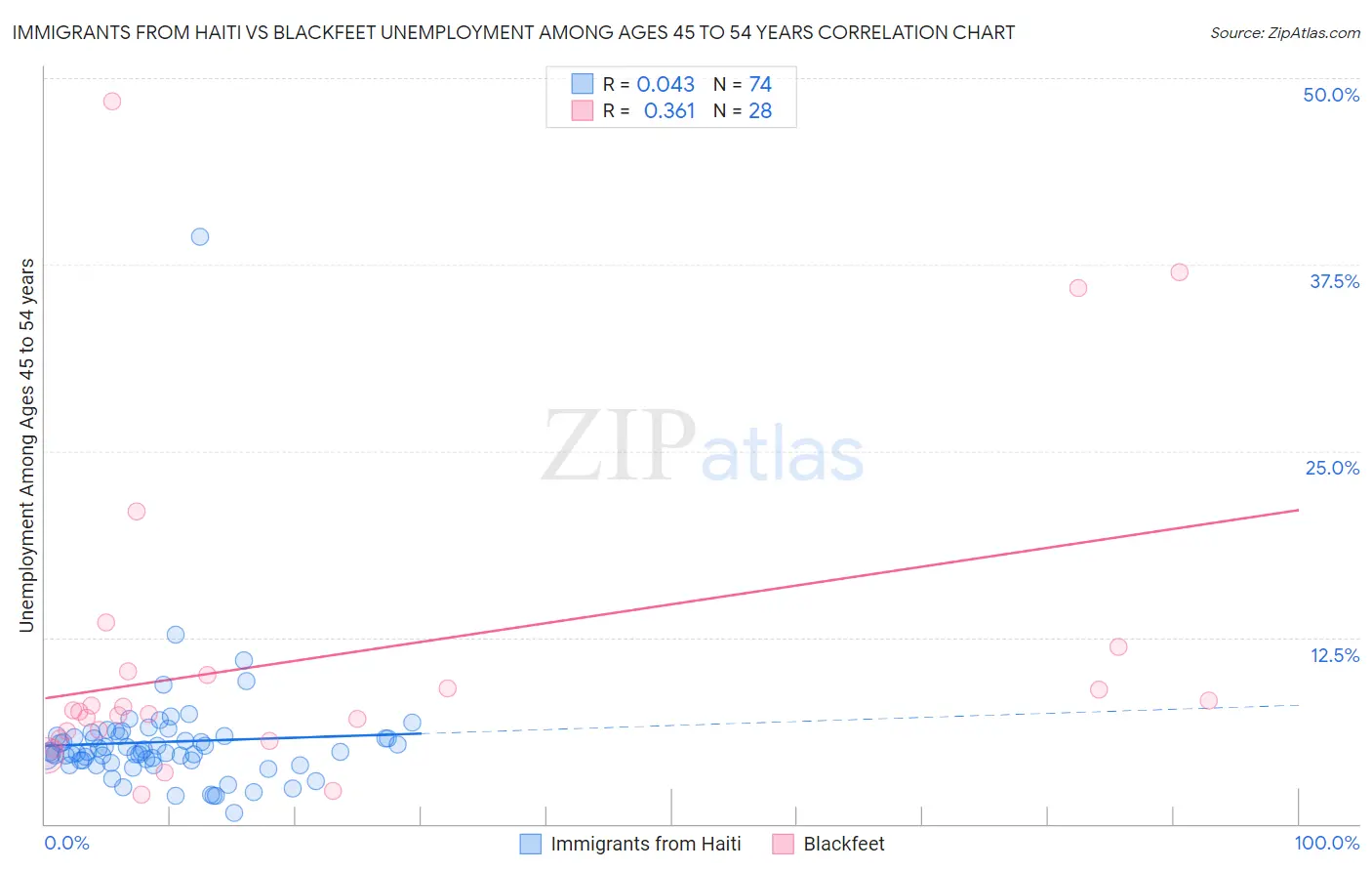 Immigrants from Haiti vs Blackfeet Unemployment Among Ages 45 to 54 years