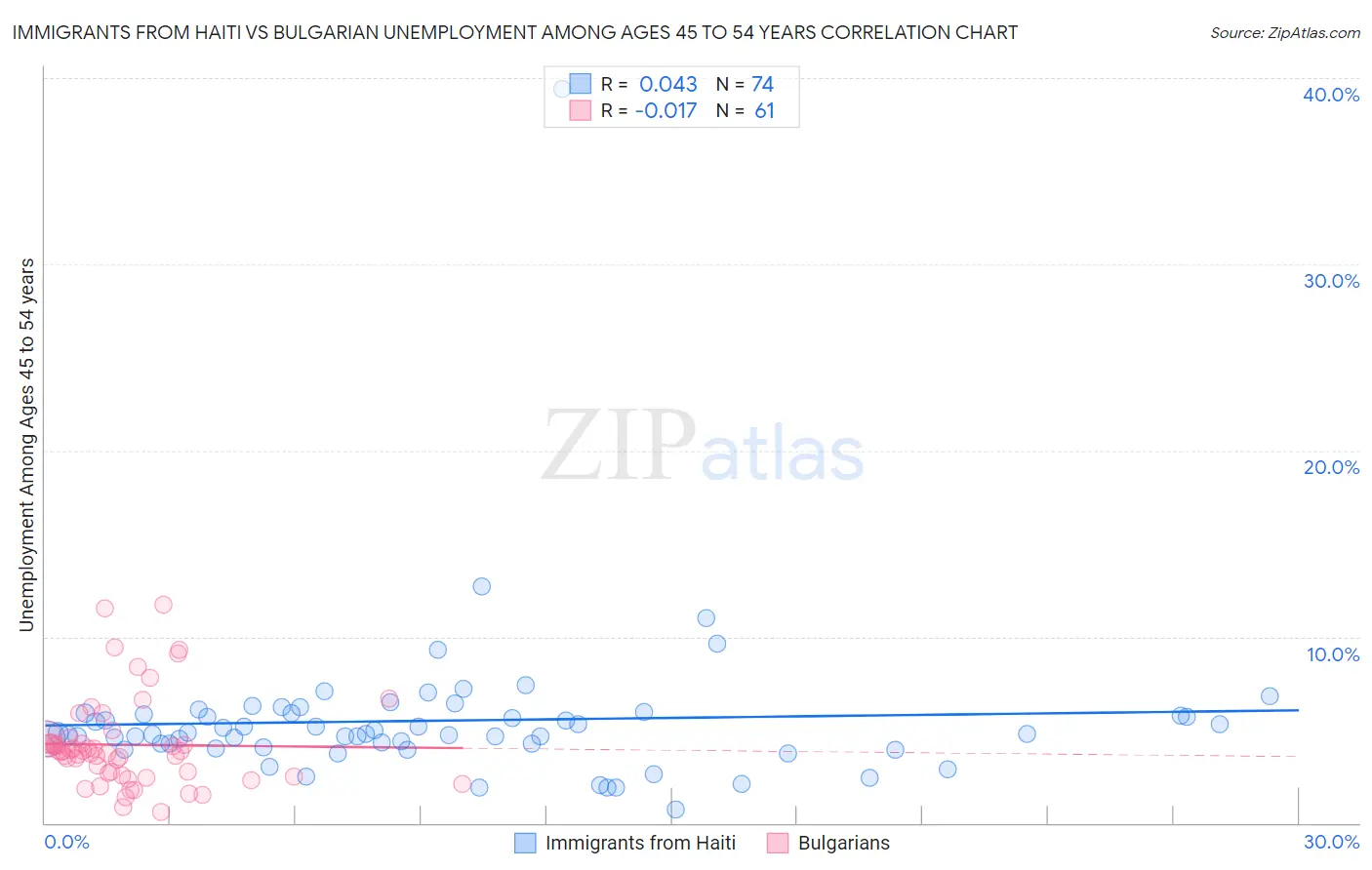 Immigrants from Haiti vs Bulgarian Unemployment Among Ages 45 to 54 years