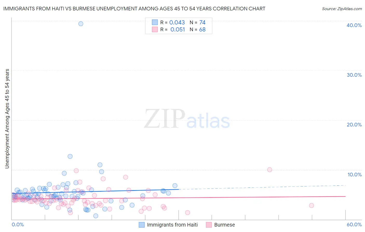Immigrants from Haiti vs Burmese Unemployment Among Ages 45 to 54 years