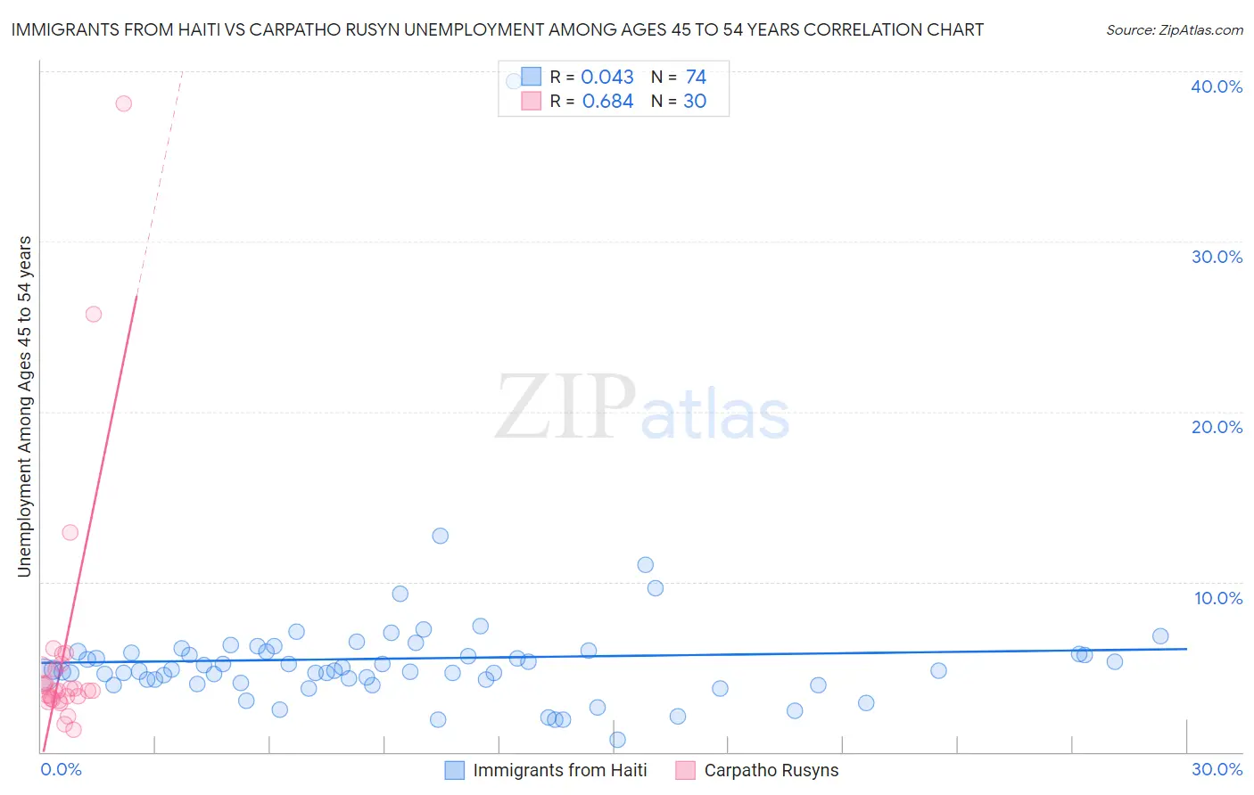 Immigrants from Haiti vs Carpatho Rusyn Unemployment Among Ages 45 to 54 years