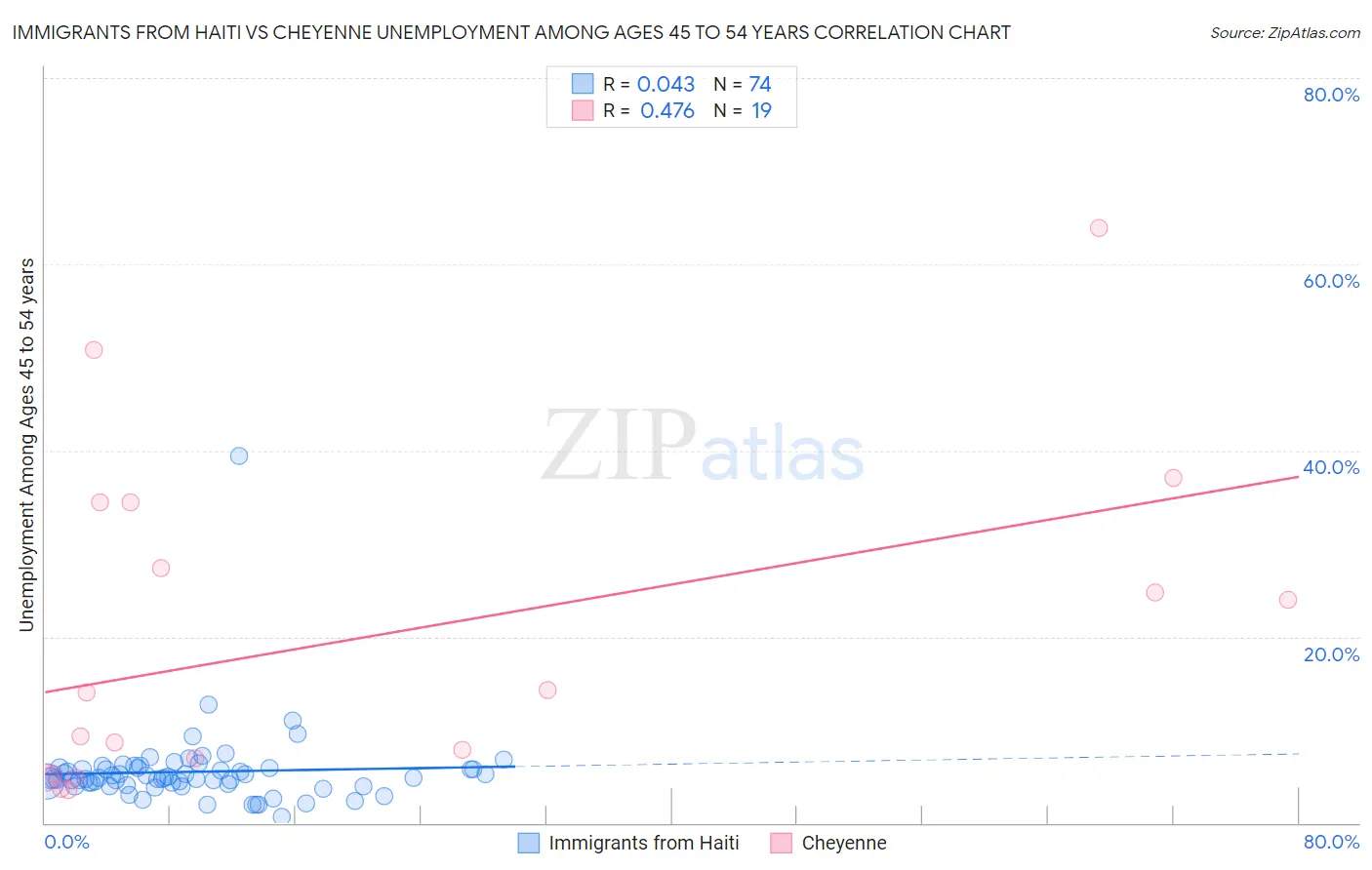 Immigrants from Haiti vs Cheyenne Unemployment Among Ages 45 to 54 years