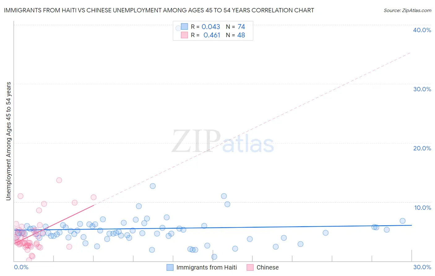 Immigrants from Haiti vs Chinese Unemployment Among Ages 45 to 54 years