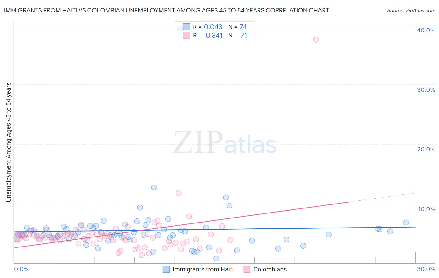 Immigrants from Haiti vs Colombian Unemployment Among Ages 45 to 54 years