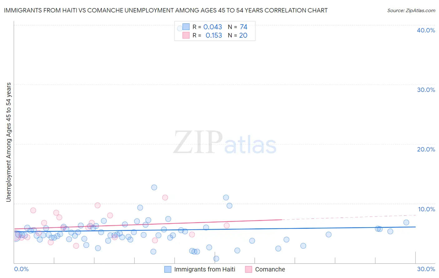 Immigrants from Haiti vs Comanche Unemployment Among Ages 45 to 54 years