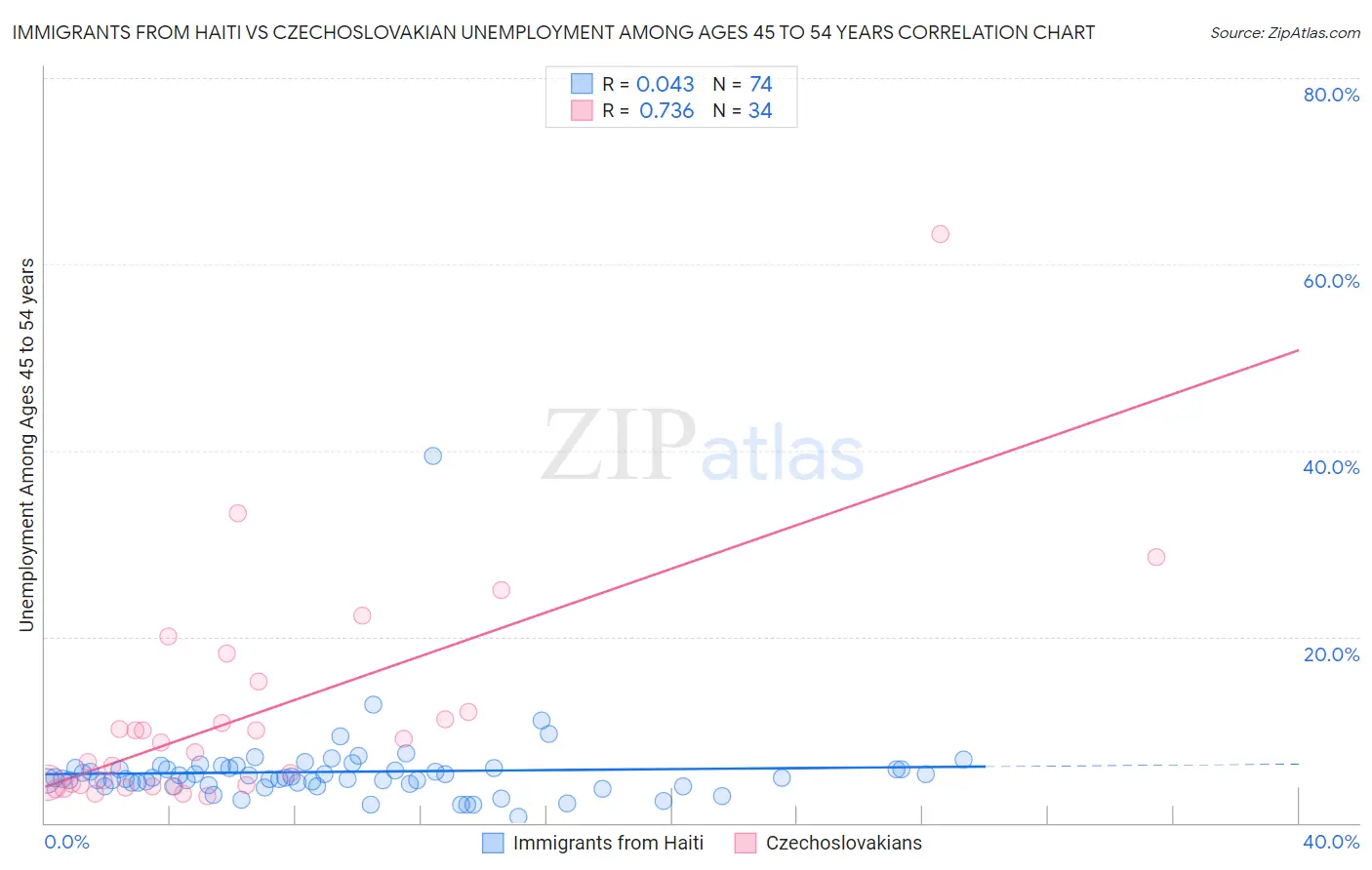 Immigrants from Haiti vs Czechoslovakian Unemployment Among Ages 45 to 54 years
