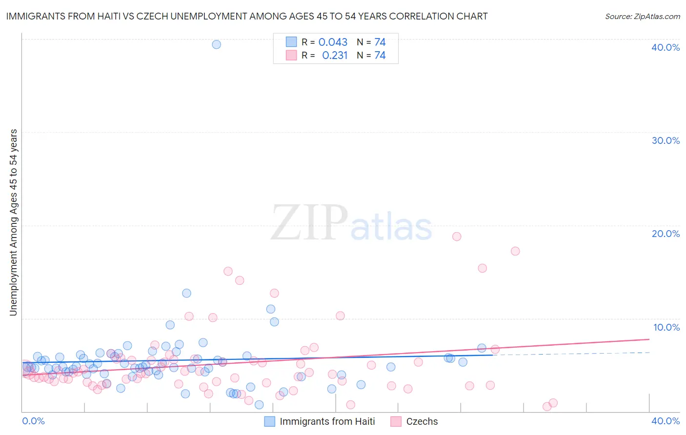 Immigrants from Haiti vs Czech Unemployment Among Ages 45 to 54 years