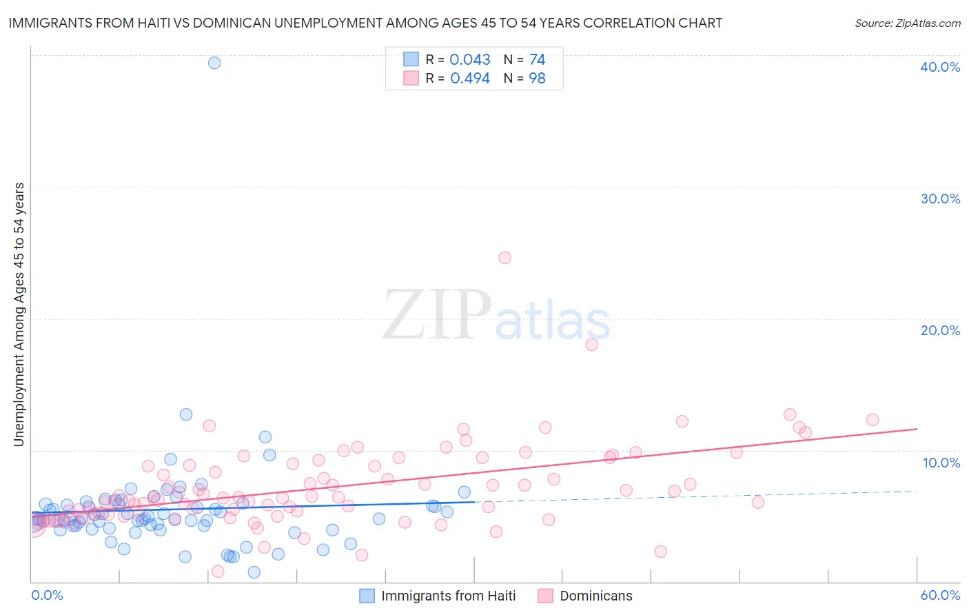 Immigrants from Haiti vs Dominican Unemployment Among Ages 45 to 54 years