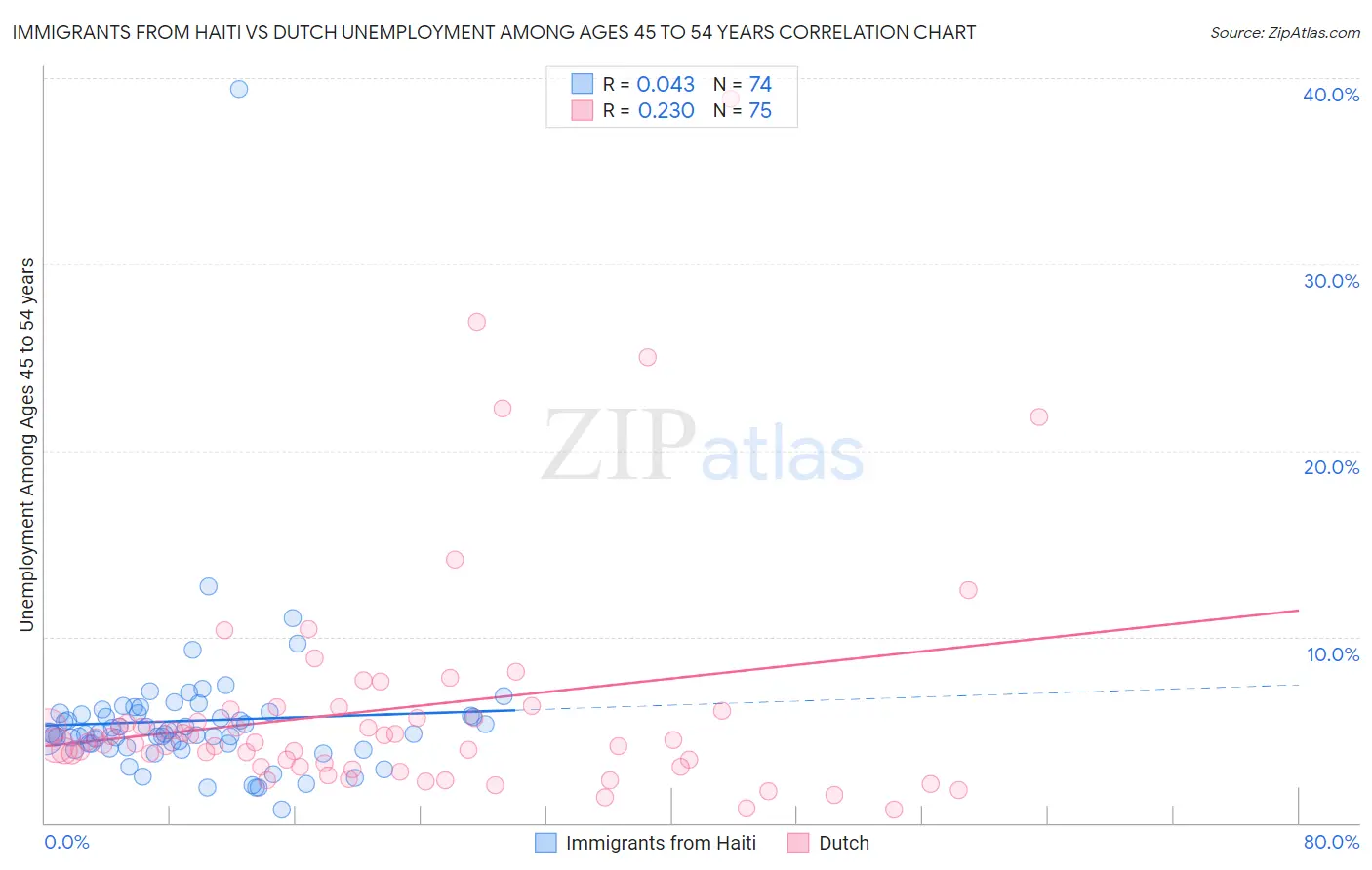 Immigrants from Haiti vs Dutch Unemployment Among Ages 45 to 54 years