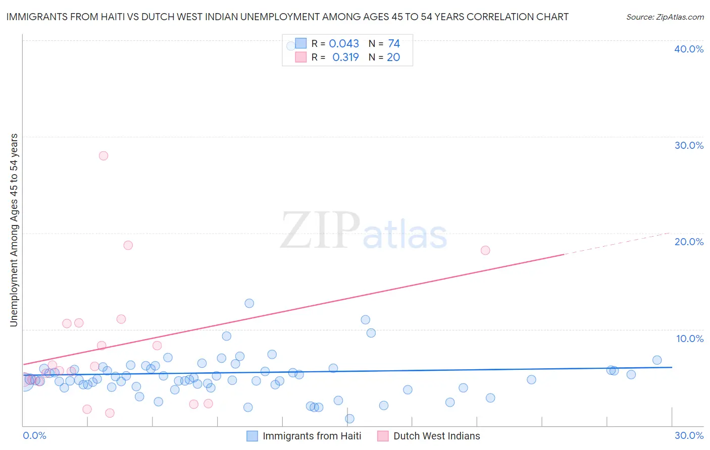 Immigrants from Haiti vs Dutch West Indian Unemployment Among Ages 45 to 54 years