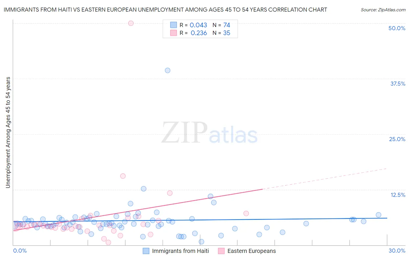 Immigrants from Haiti vs Eastern European Unemployment Among Ages 45 to 54 years