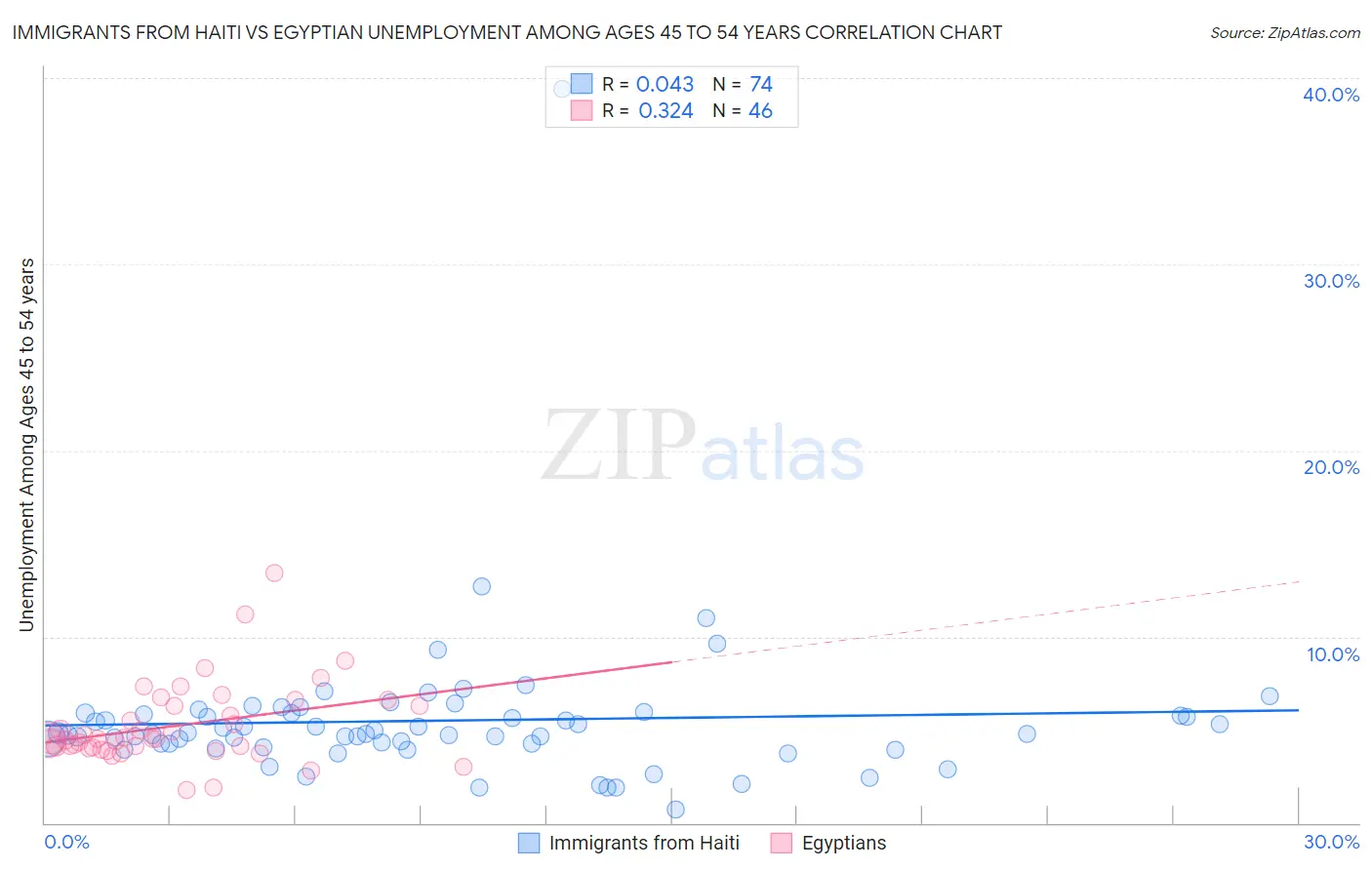 Immigrants from Haiti vs Egyptian Unemployment Among Ages 45 to 54 years