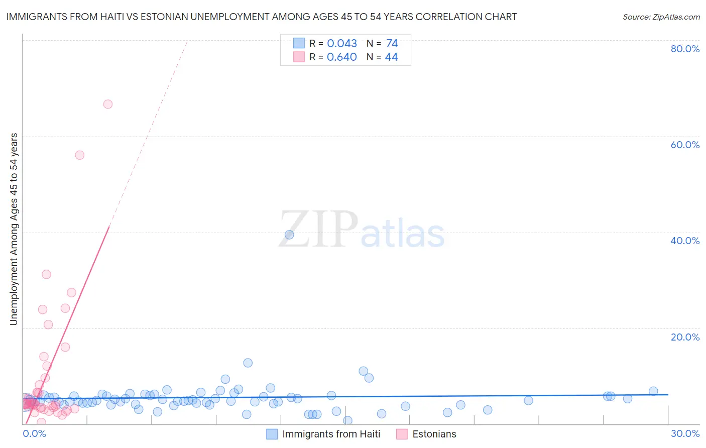 Immigrants from Haiti vs Estonian Unemployment Among Ages 45 to 54 years