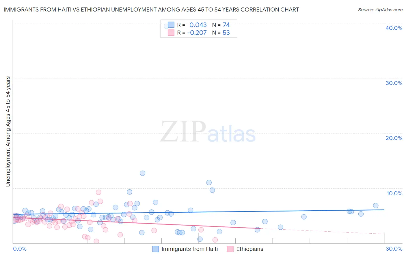 Immigrants from Haiti vs Ethiopian Unemployment Among Ages 45 to 54 years