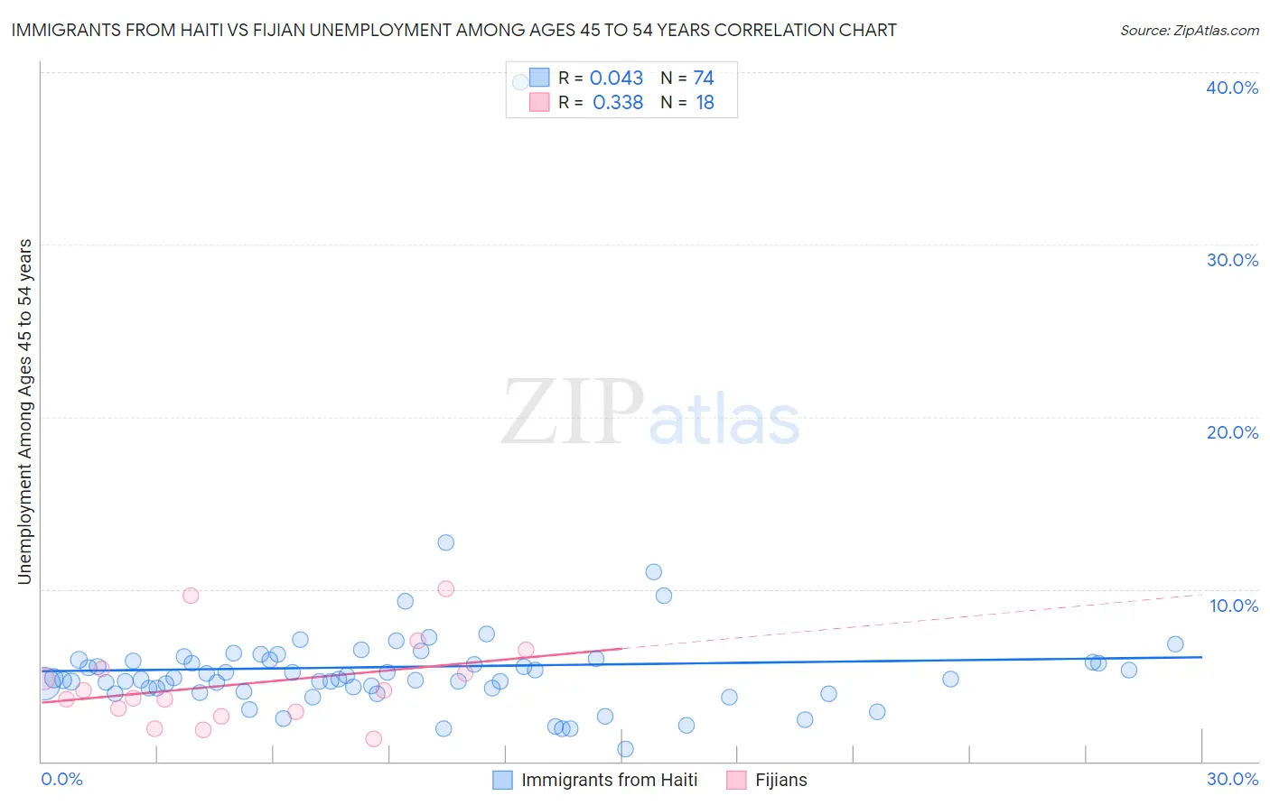 Immigrants from Haiti vs Fijian Unemployment Among Ages 45 to 54 years