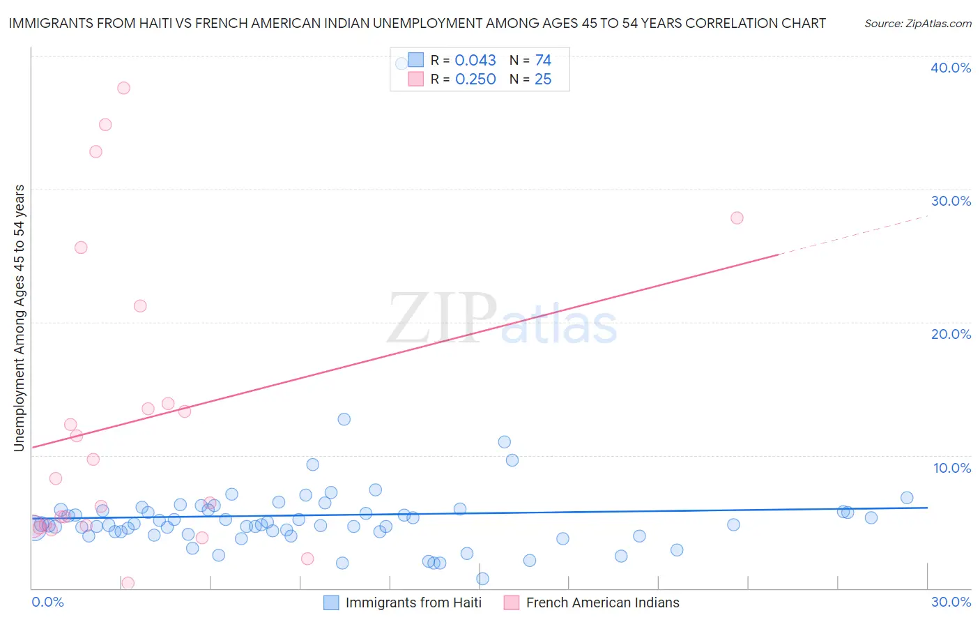 Immigrants from Haiti vs French American Indian Unemployment Among Ages 45 to 54 years