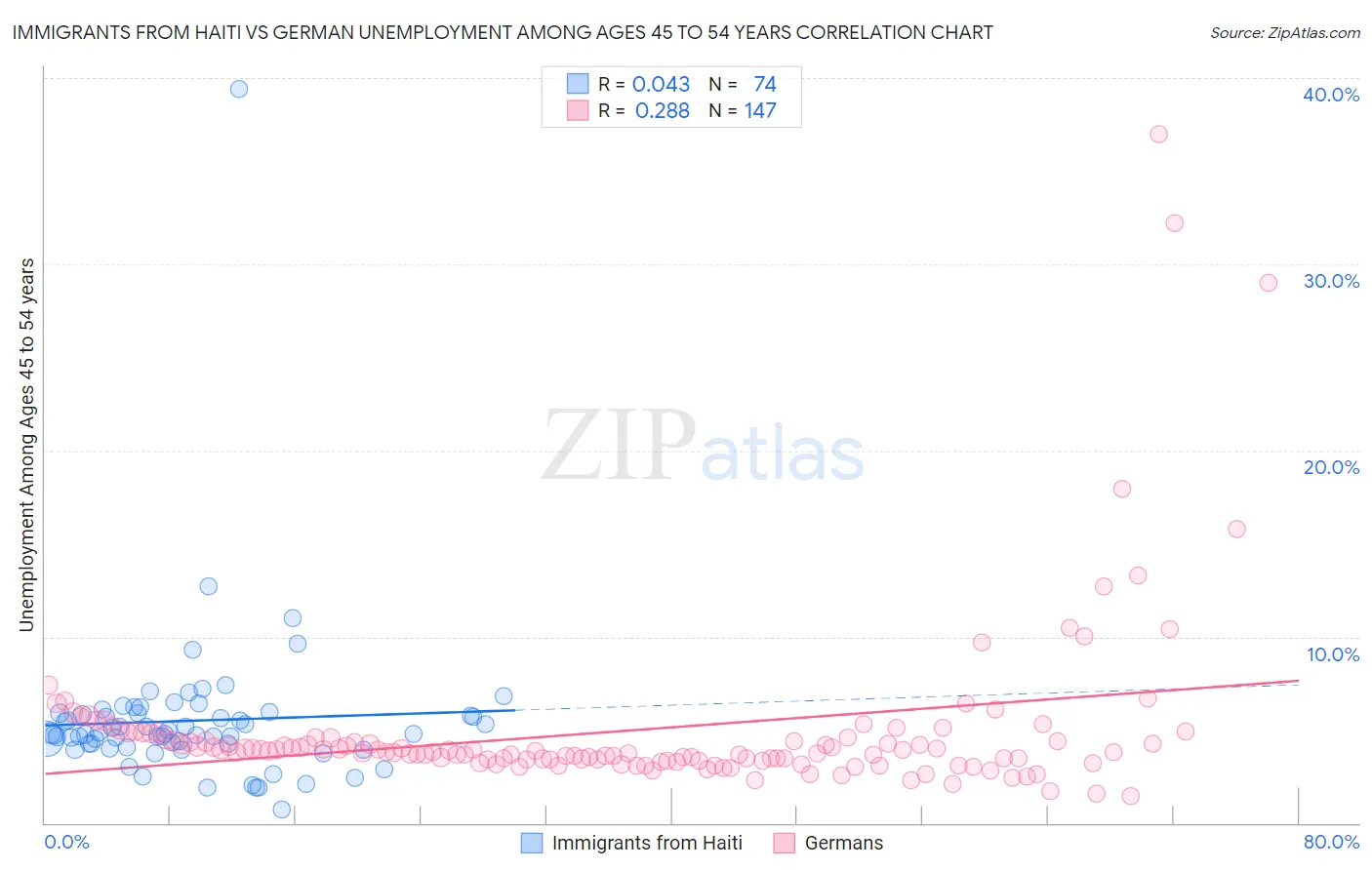 Immigrants from Haiti vs German Unemployment Among Ages 45 to 54 years
