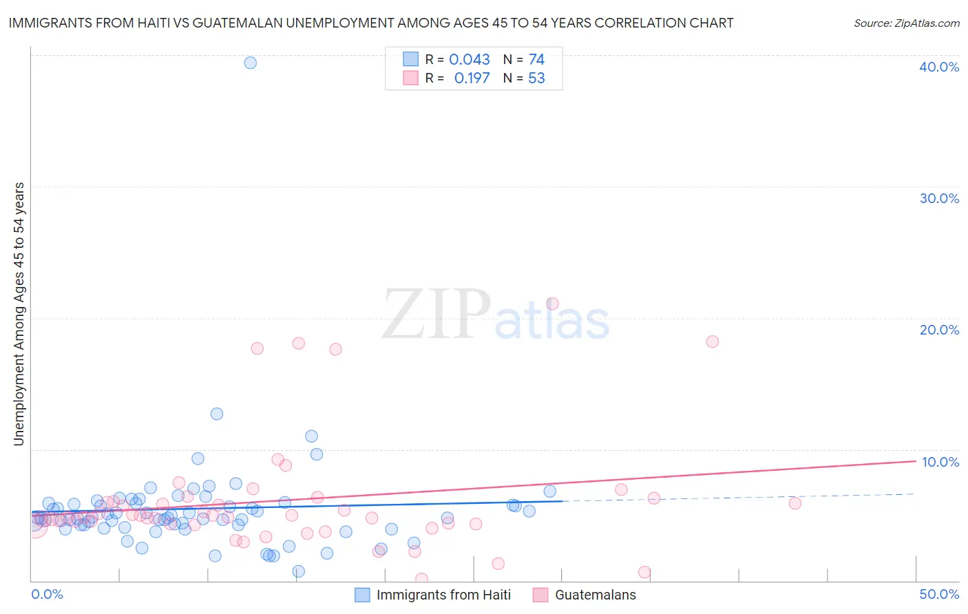 Immigrants from Haiti vs Guatemalan Unemployment Among Ages 45 to 54 years