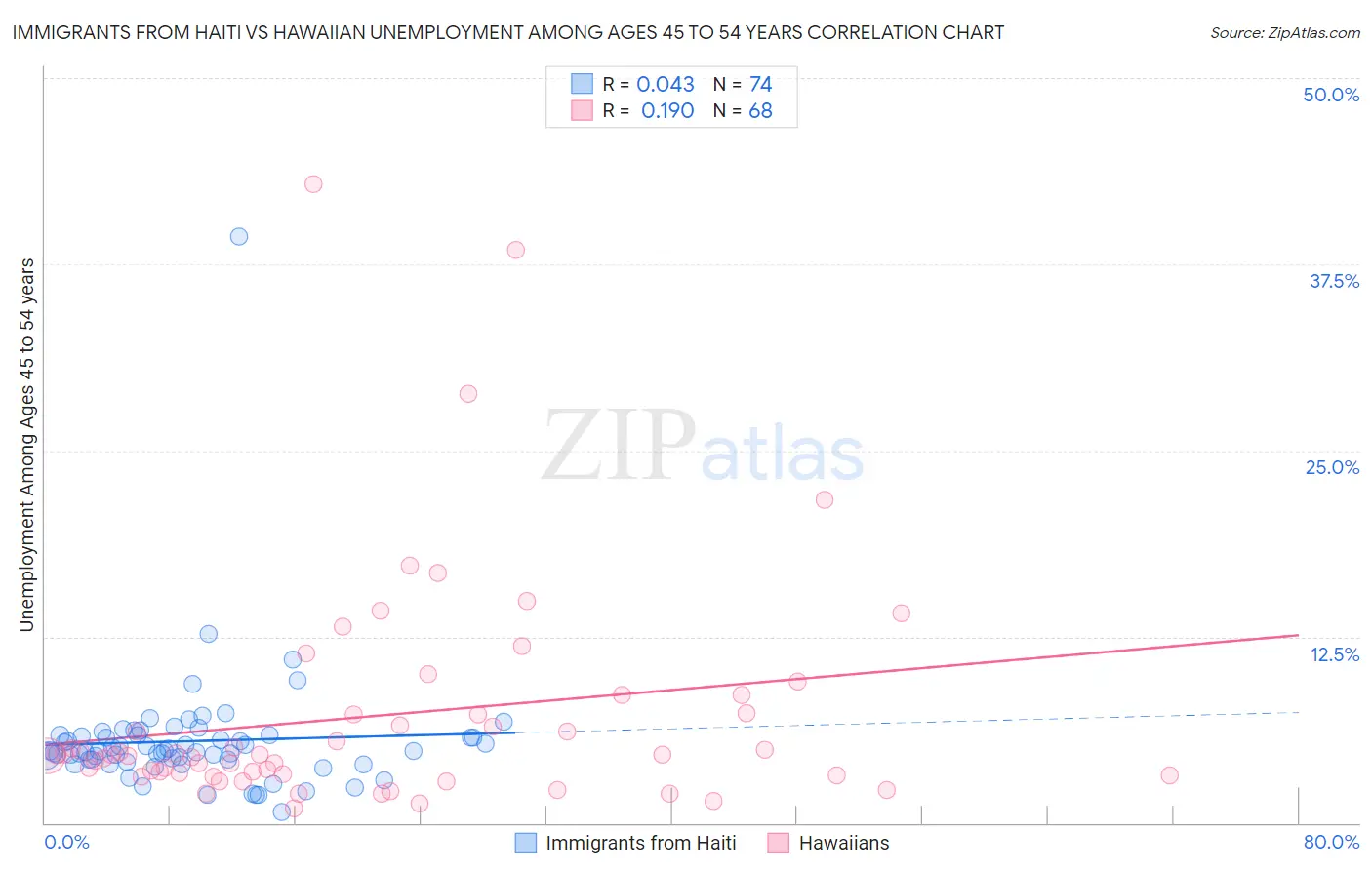 Immigrants from Haiti vs Hawaiian Unemployment Among Ages 45 to 54 years