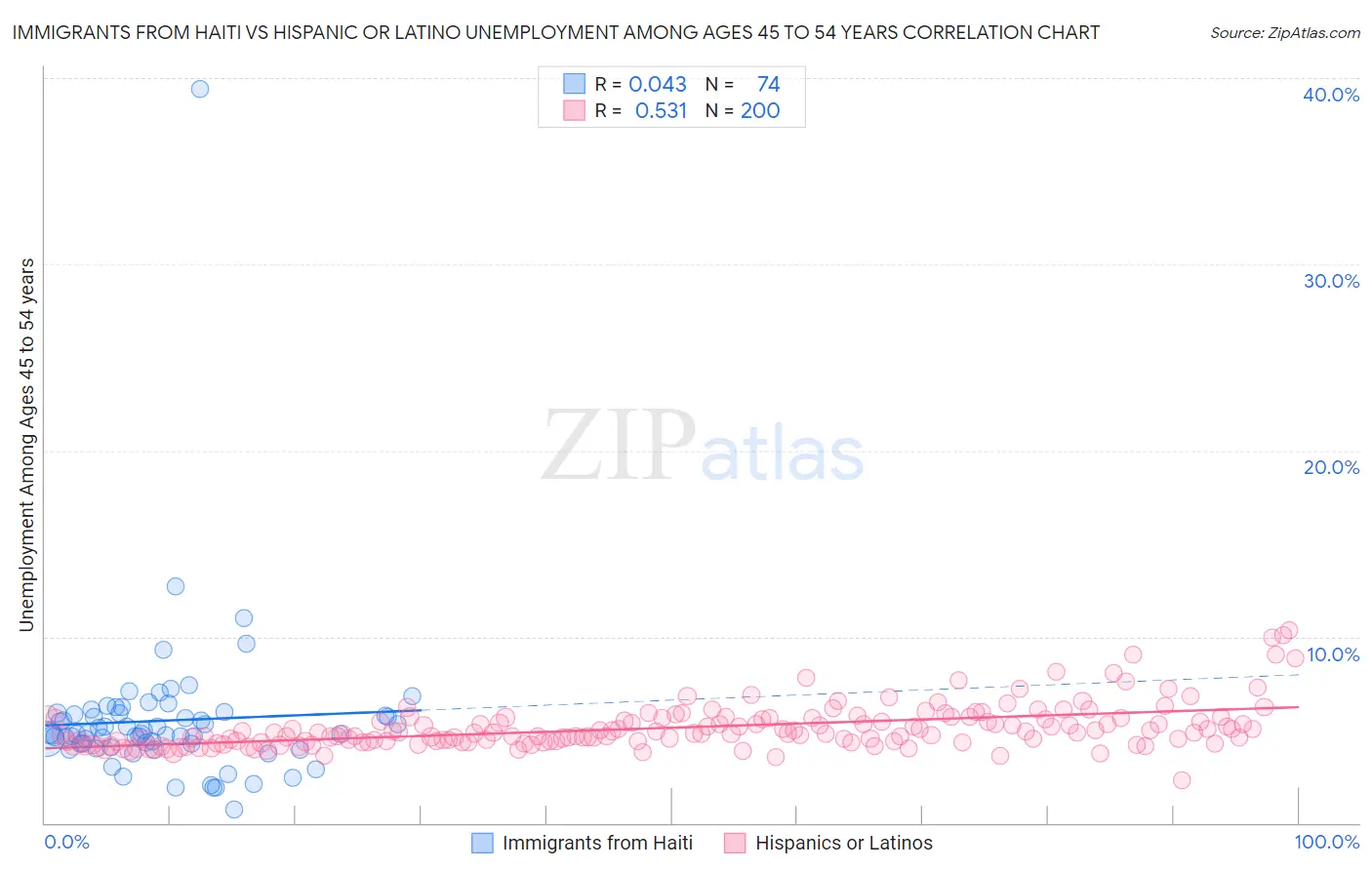 Immigrants from Haiti vs Hispanic or Latino Unemployment Among Ages 45 to 54 years