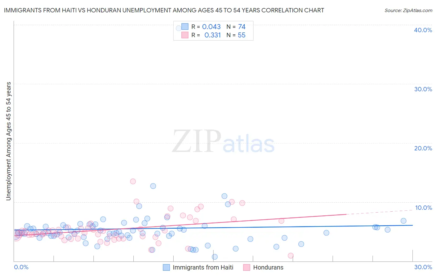 Immigrants from Haiti vs Honduran Unemployment Among Ages 45 to 54 years