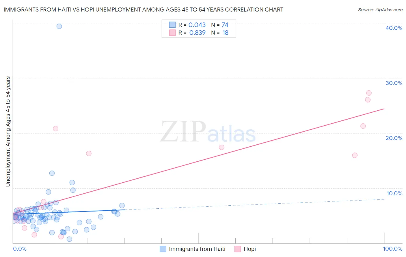 Immigrants from Haiti vs Hopi Unemployment Among Ages 45 to 54 years