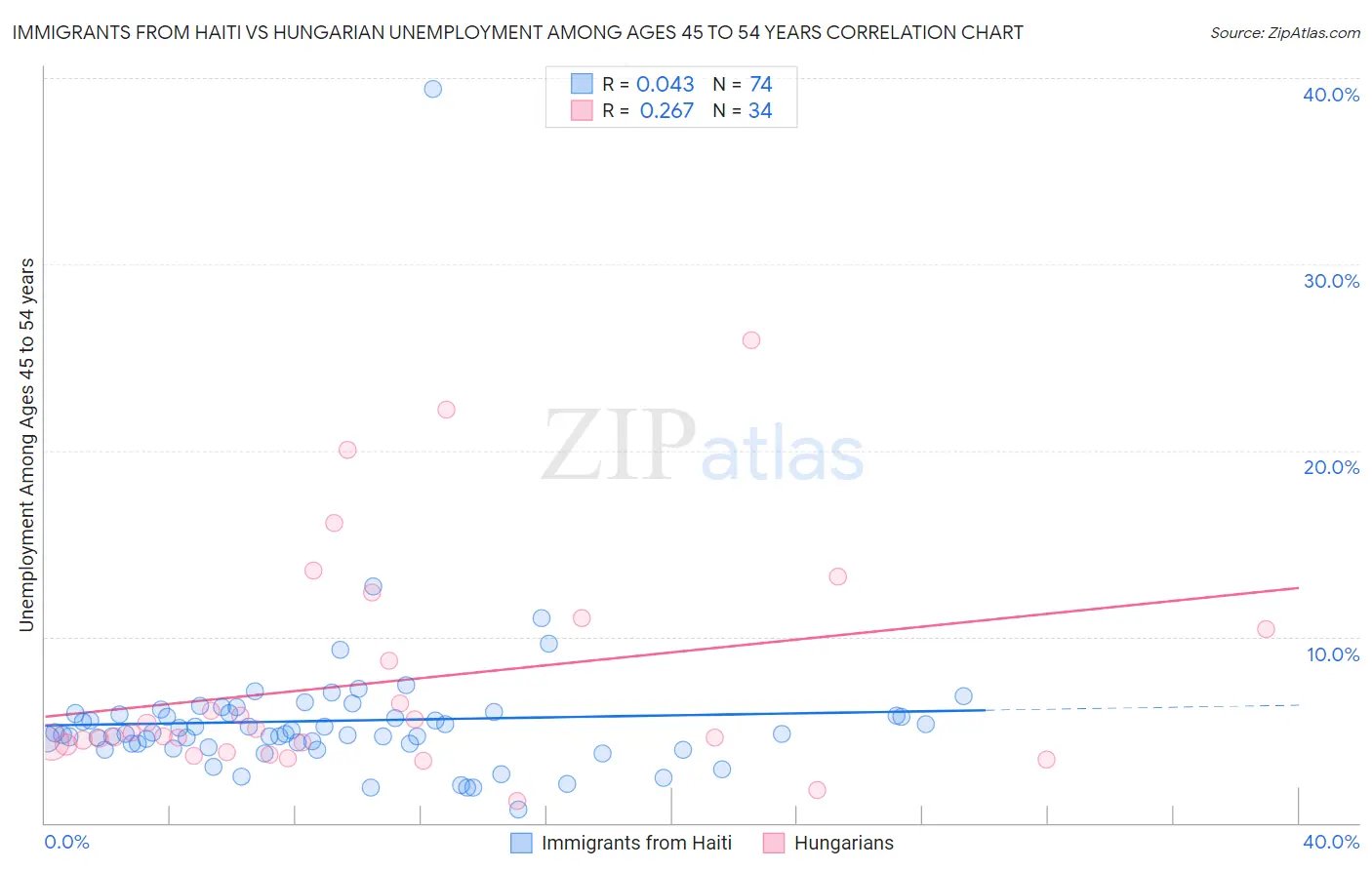 Immigrants from Haiti vs Hungarian Unemployment Among Ages 45 to 54 years