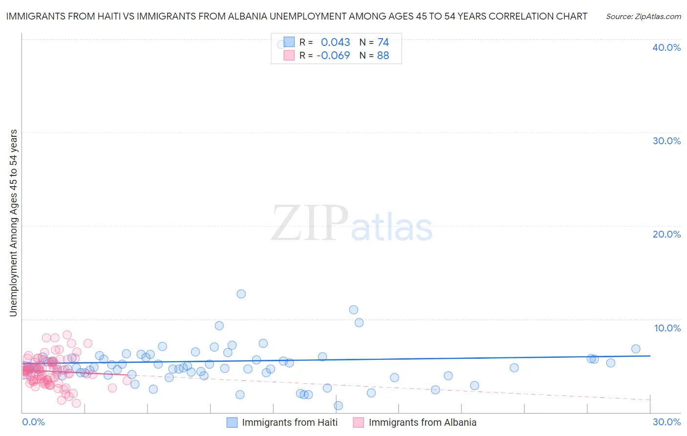 Immigrants from Haiti vs Immigrants from Albania Unemployment Among Ages 45 to 54 years