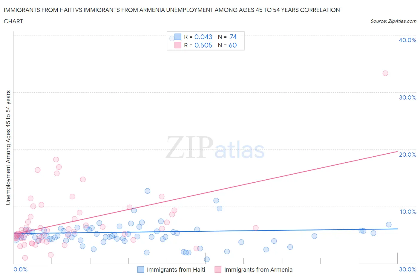 Immigrants from Haiti vs Immigrants from Armenia Unemployment Among Ages 45 to 54 years