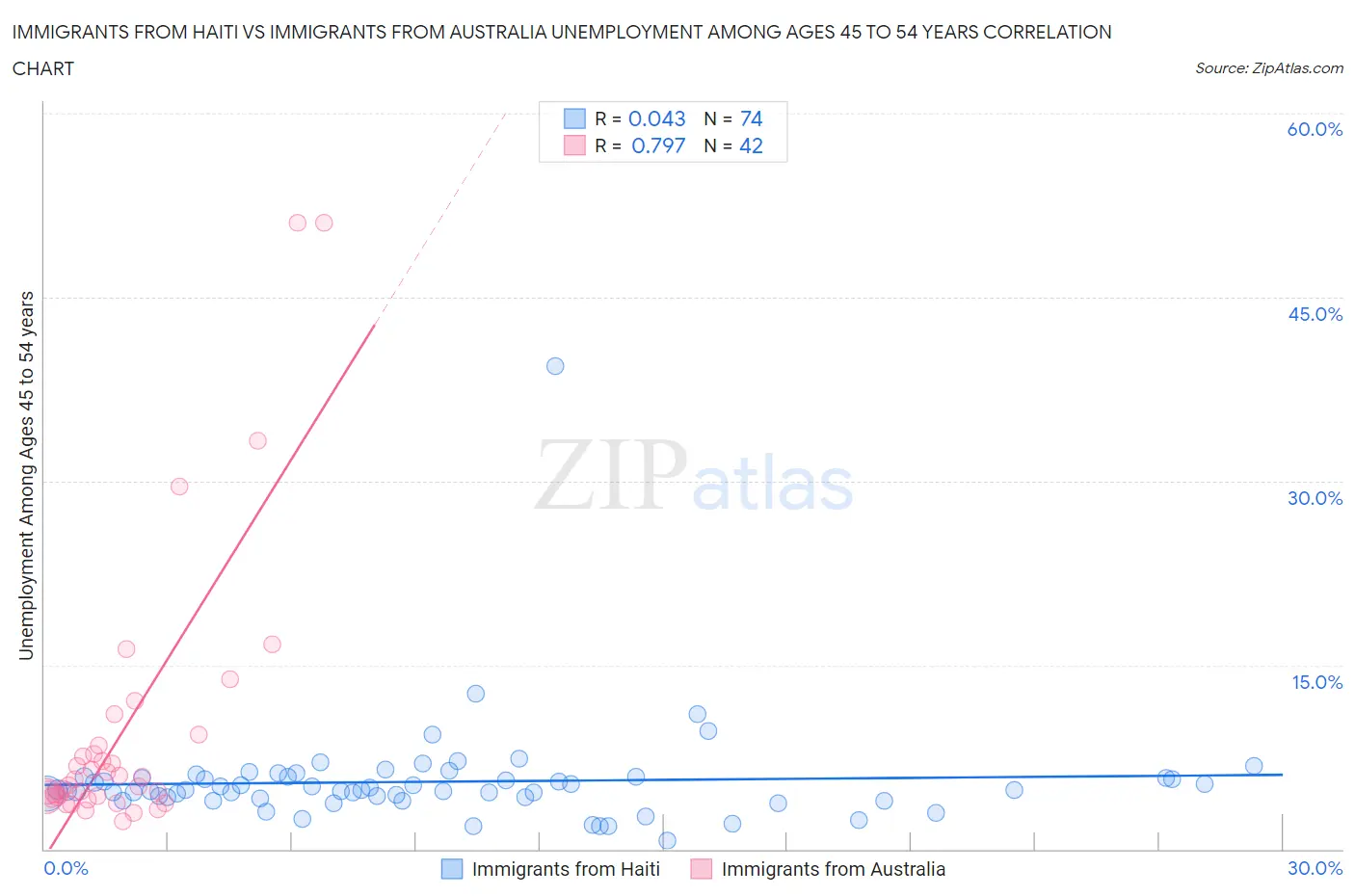 Immigrants from Haiti vs Immigrants from Australia Unemployment Among Ages 45 to 54 years