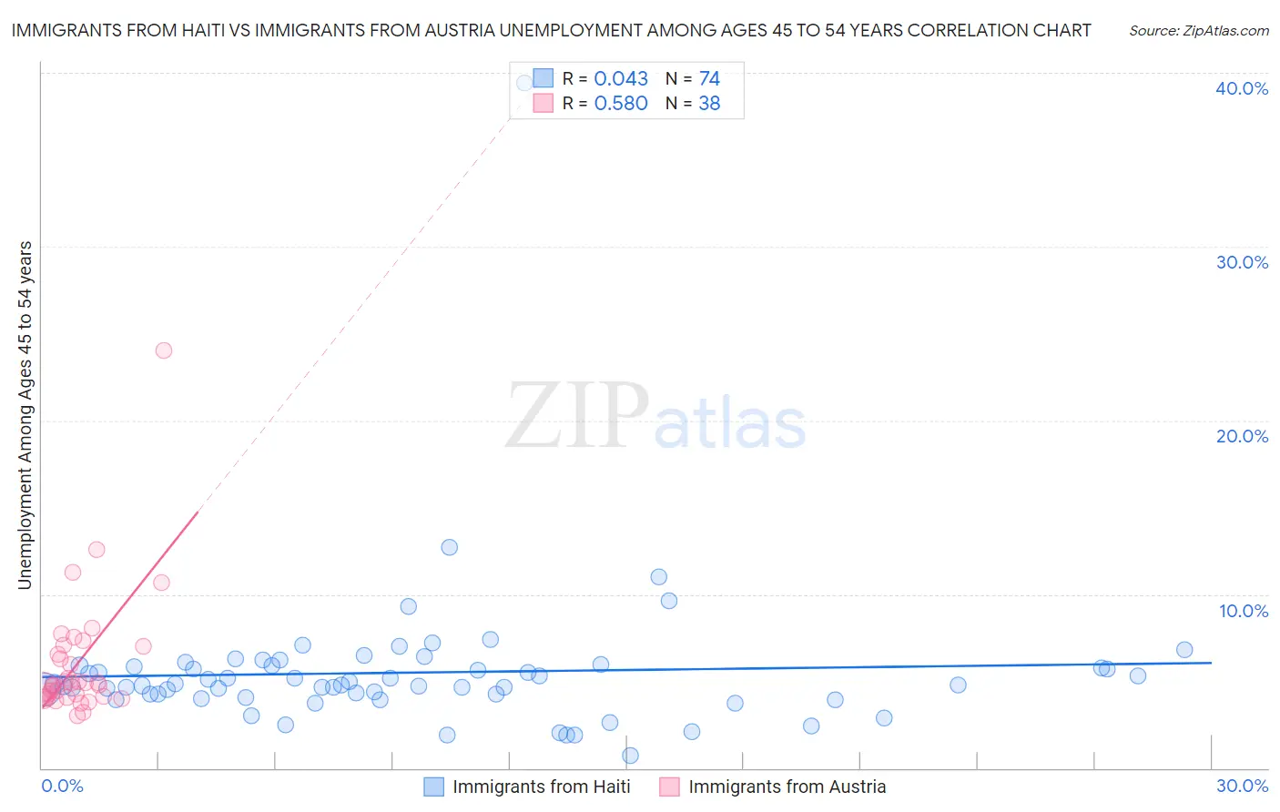 Immigrants from Haiti vs Immigrants from Austria Unemployment Among Ages 45 to 54 years