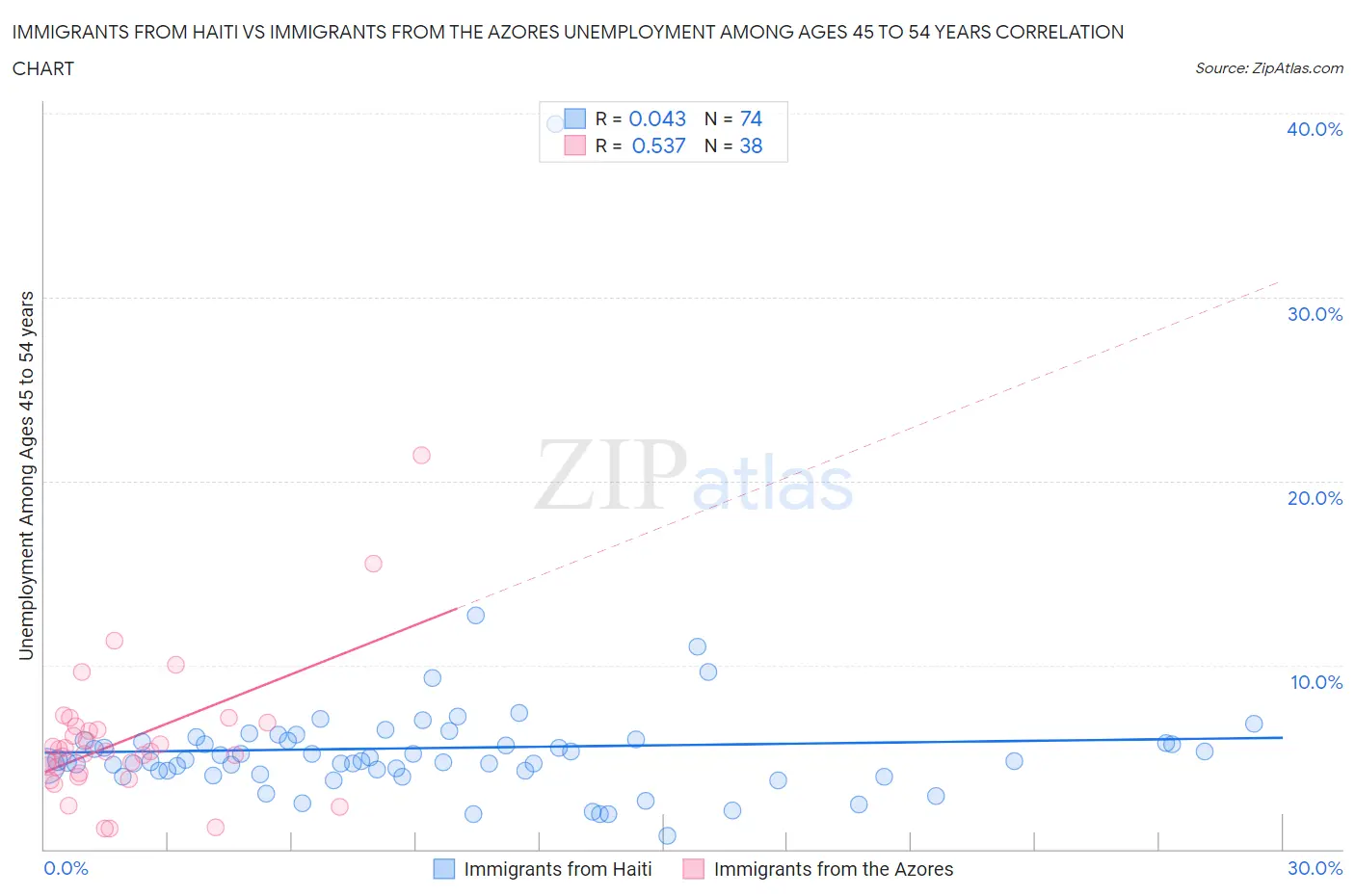 Immigrants from Haiti vs Immigrants from the Azores Unemployment Among Ages 45 to 54 years