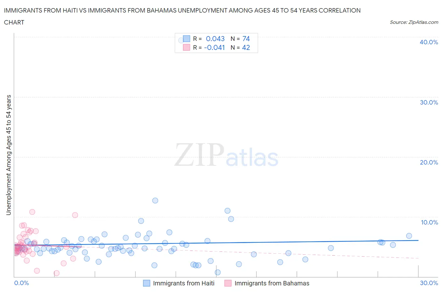 Immigrants from Haiti vs Immigrants from Bahamas Unemployment Among Ages 45 to 54 years