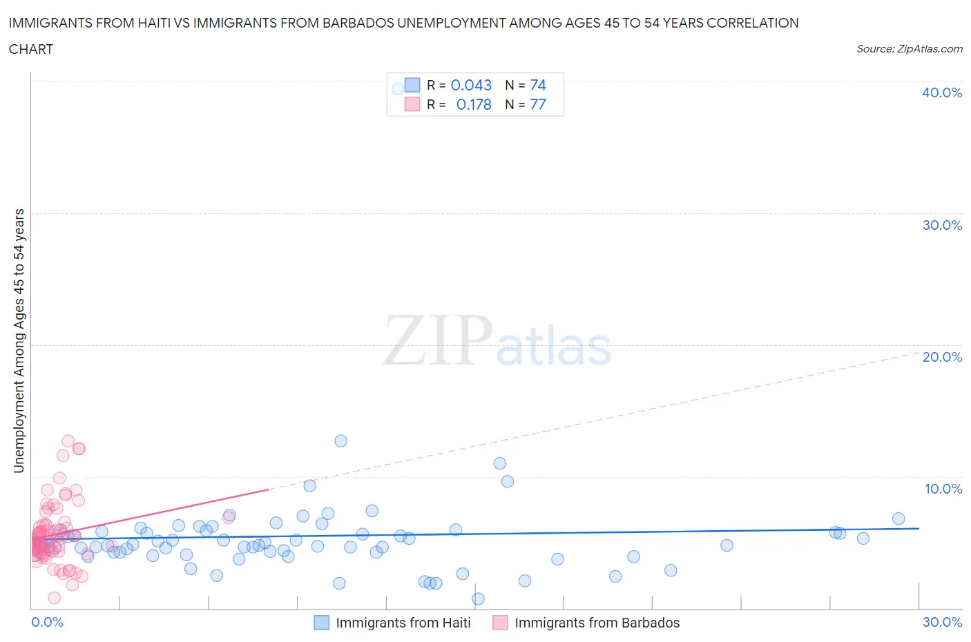 Immigrants from Haiti vs Immigrants from Barbados Unemployment Among Ages 45 to 54 years
