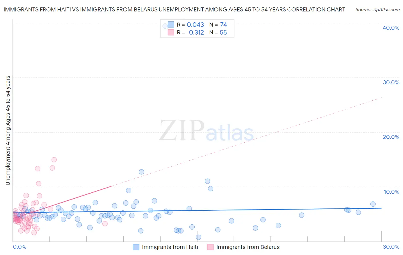 Immigrants from Haiti vs Immigrants from Belarus Unemployment Among Ages 45 to 54 years