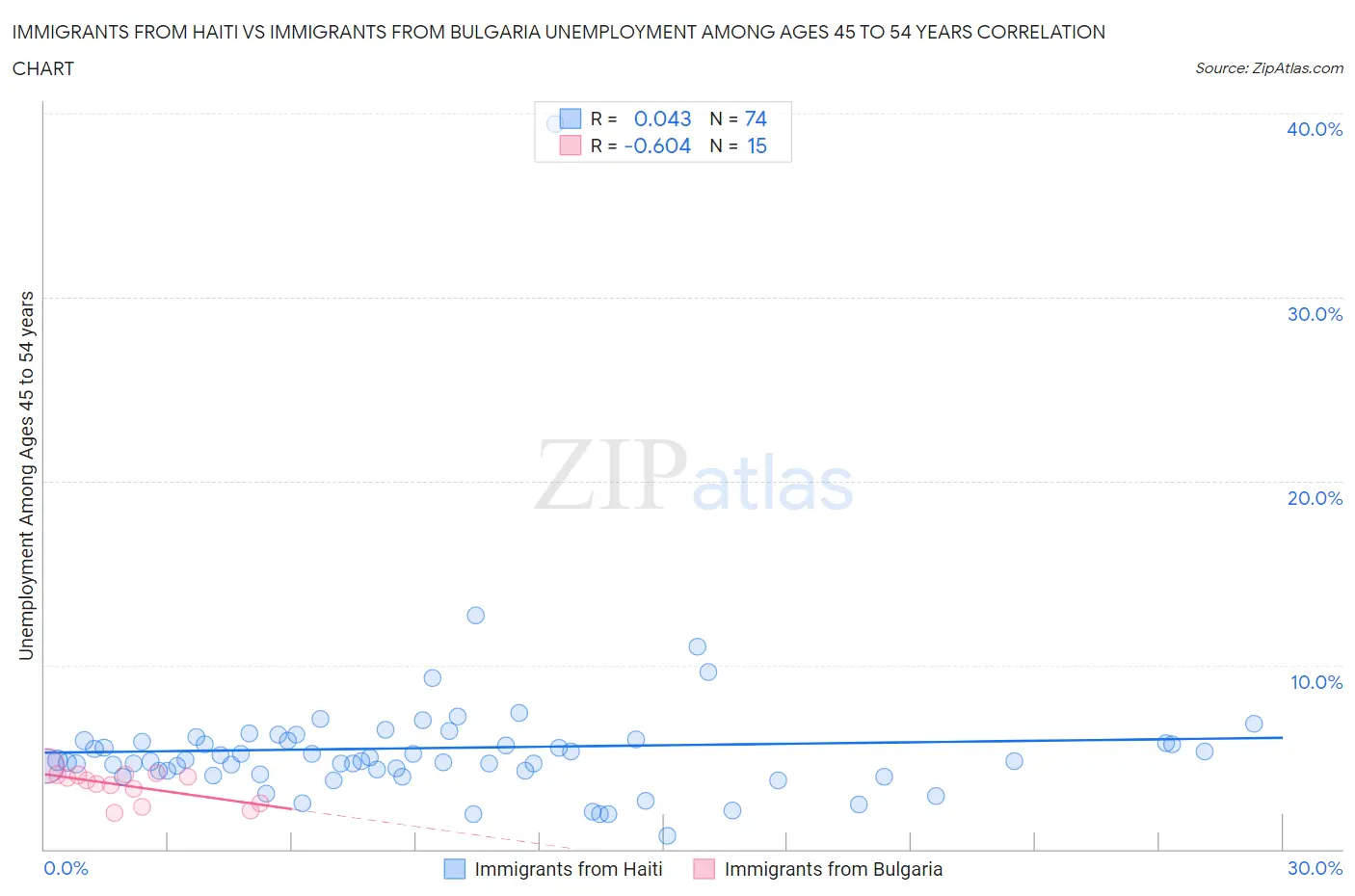 Immigrants from Haiti vs Immigrants from Bulgaria Unemployment Among Ages 45 to 54 years