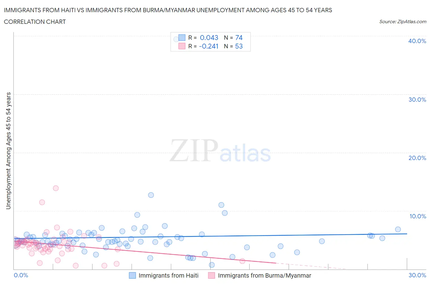 Immigrants from Haiti vs Immigrants from Burma/Myanmar Unemployment Among Ages 45 to 54 years