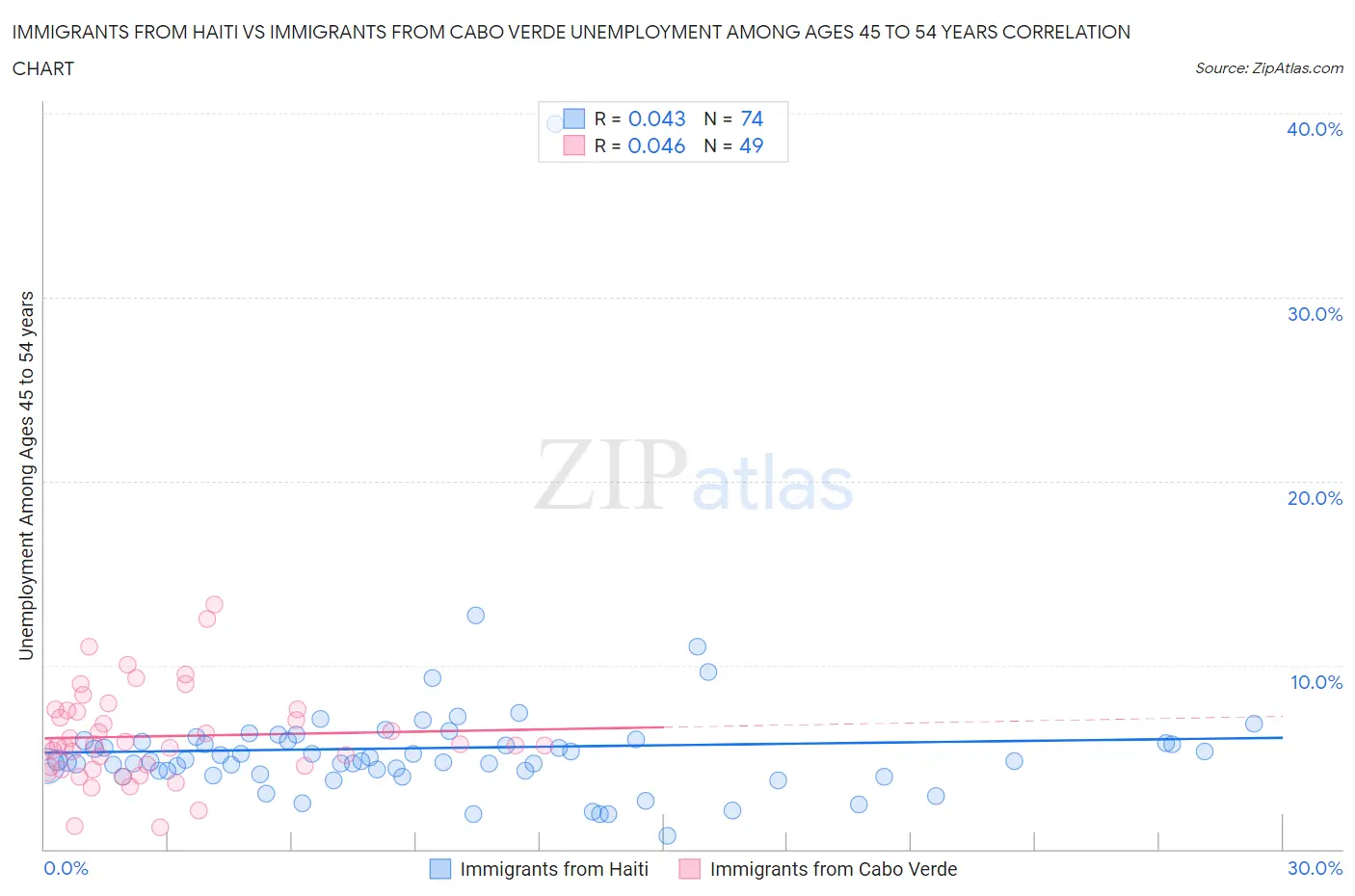 Immigrants from Haiti vs Immigrants from Cabo Verde Unemployment Among Ages 45 to 54 years