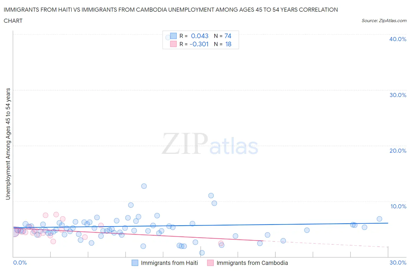 Immigrants from Haiti vs Immigrants from Cambodia Unemployment Among Ages 45 to 54 years